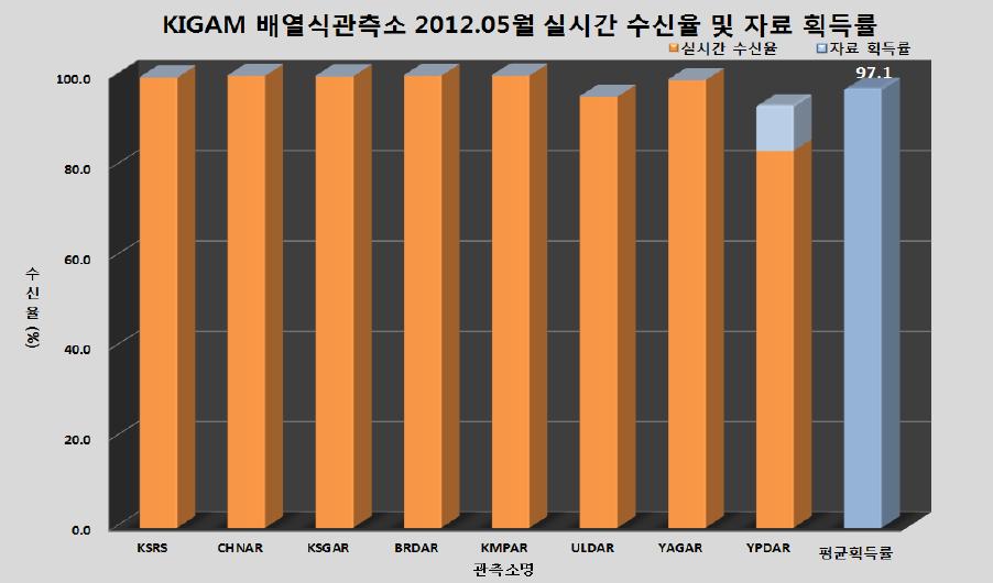 배열식 관측소 2012년 5월 자료 획득률