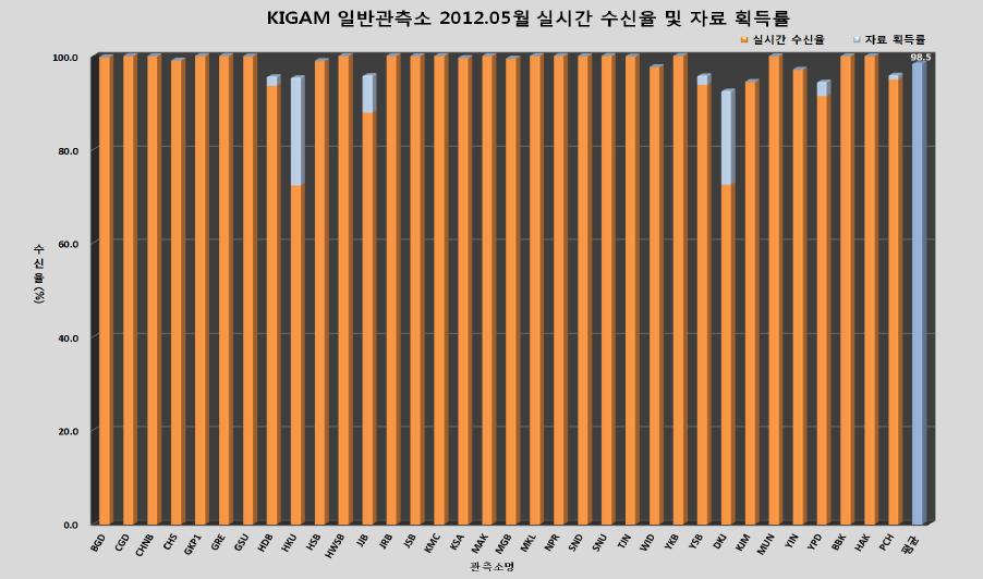 일반 관측소 2012년 5월 자료 획득률