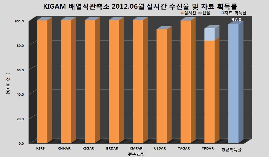 배열식 관측소 2012년 6월 자료 획득률