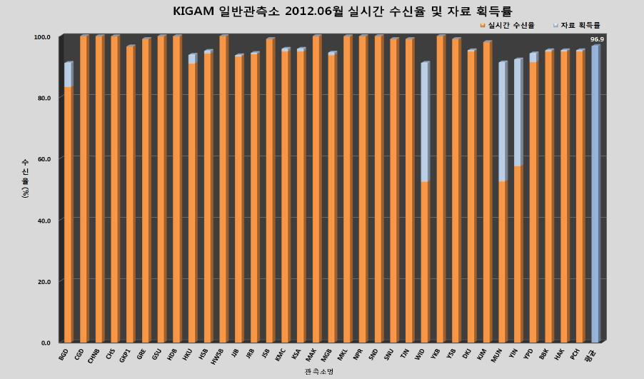 일반 관측소 2012년 6월 자료 획득률