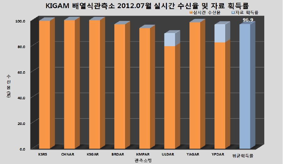 배열식 관측소 2012년 7월 자료 획득률