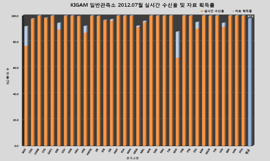 일반 관측소 2012년 7월 자료 획득률