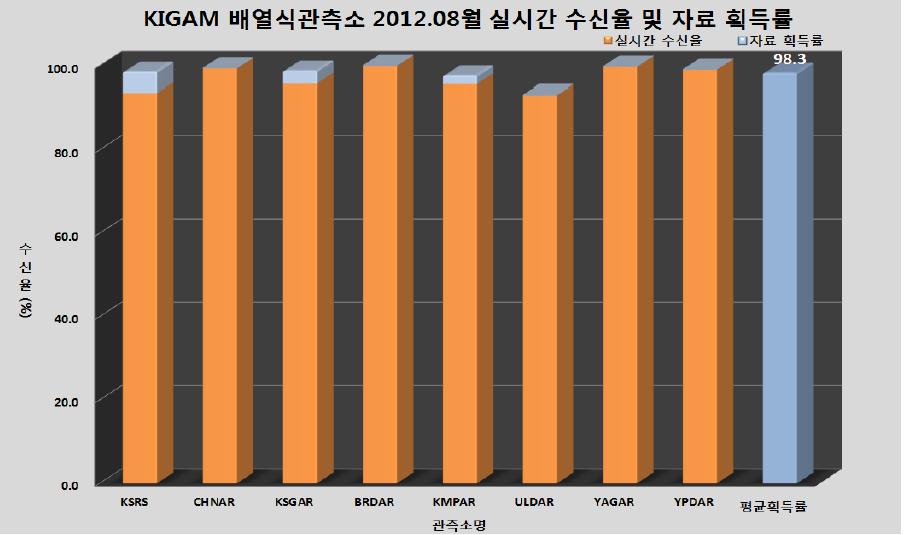 배열식 관측소 2012년 8월 자료 획득률