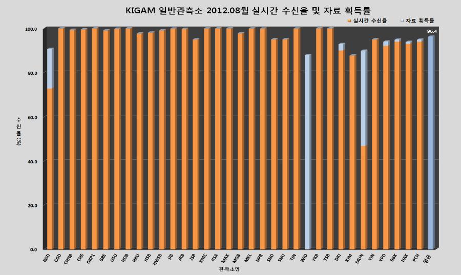 일반 관측소 2012년 8월 자료 획득률