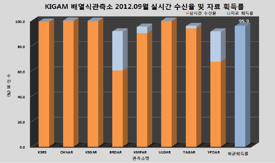 배열식 관측소 2012년 9월 자료 획득률