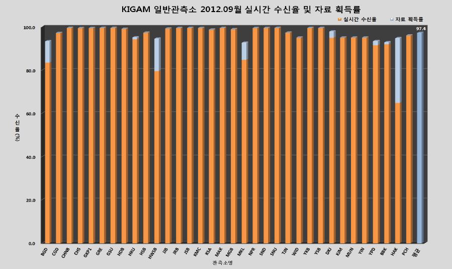 일반 관측소 2012년 9월 자료 획득률