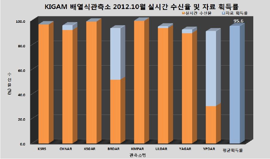 배열식 관측소 2012년 10월 자료 획득률