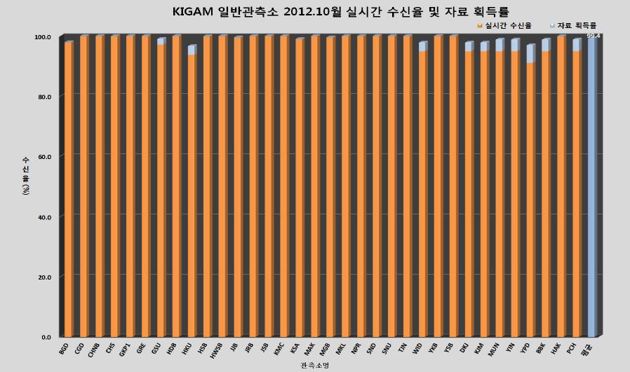 일반 관측소 2012년 10월 자료 획득률