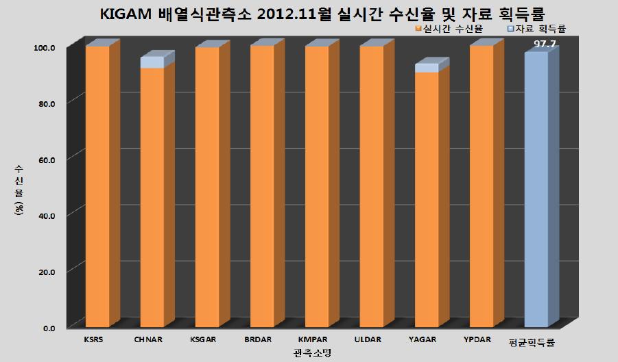 배열식 관측소 2012년 11월 자료 획득률