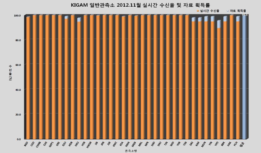 일반 관측소 2012년 11월 자료 획득률