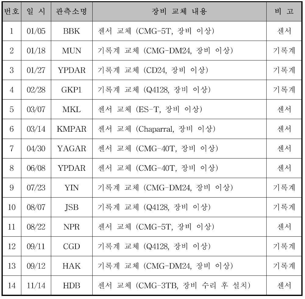 2012년 지진-공중음파 관측소 계측장비 교체 내역