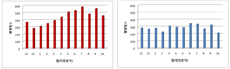 자동분석(좌) 및 정밀분석(우) 월별 현황