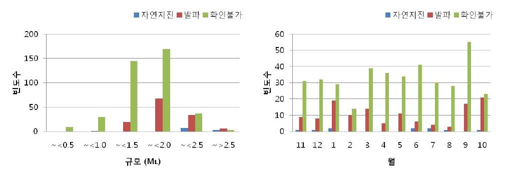 북한지역 이벤트 분포도