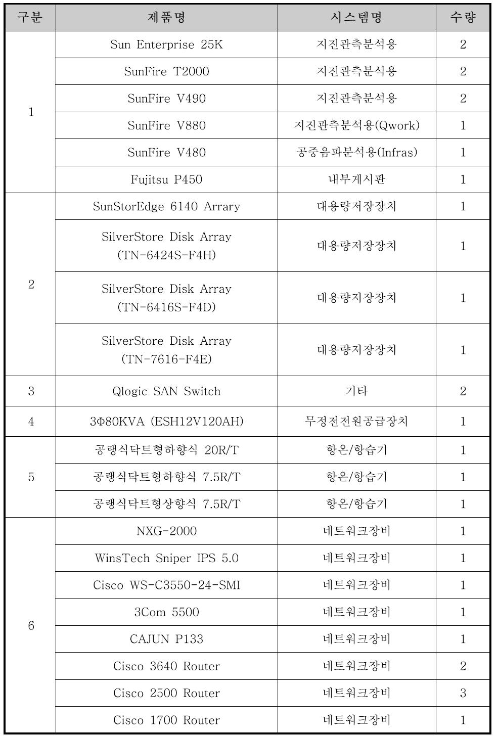 유지보수 대상 전산장비 개요