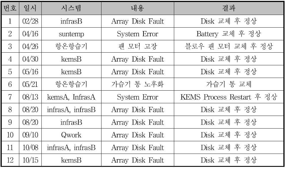 시스템 H/W 교체내역