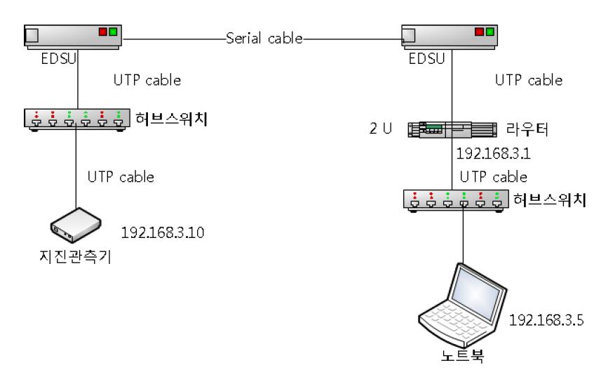 6월 13일 EDSU 장비를 이용한 사설망 구축