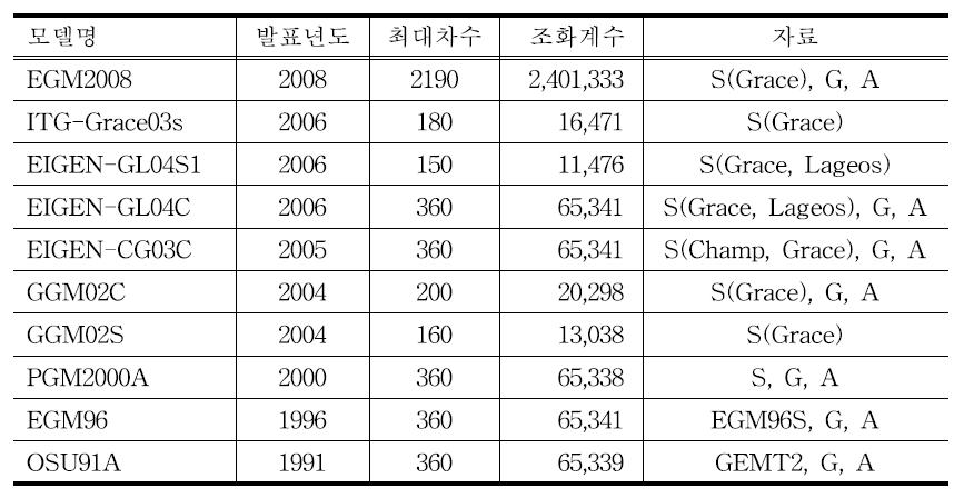 각 지구중력장 모델별 특징