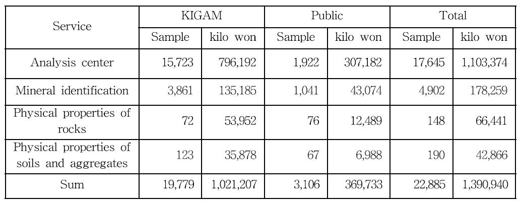 The numbers and incomes of the samples analyzed until November 30th 2012.