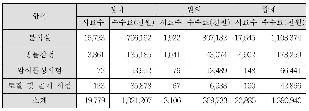 2012년 11월 30일까지의 시험분석지원 시료 및 수수료 실적