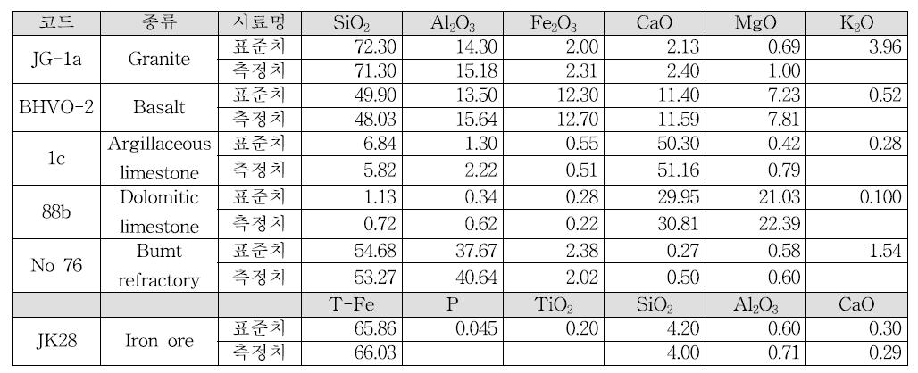 몇가지 광물 CRM의 표준값과 습식분석 결과 비교