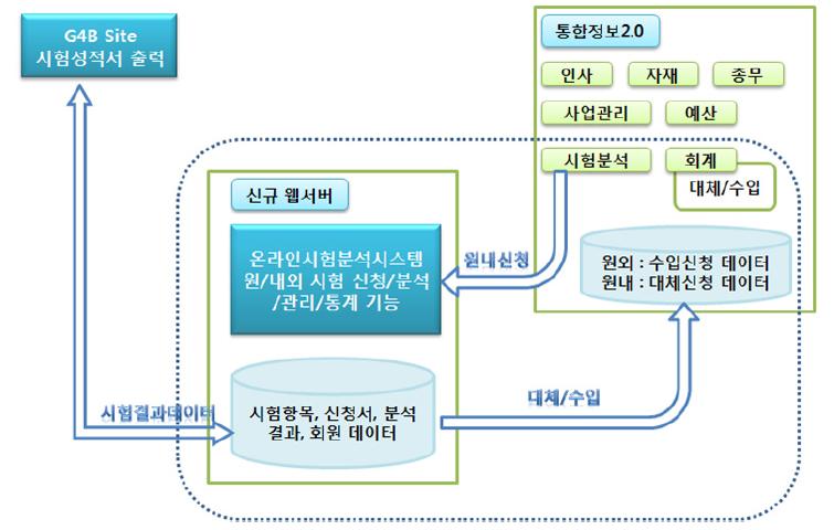 한국지질자원연구원 지질자원분석실 분석업무지원 시스템 개발 구성도