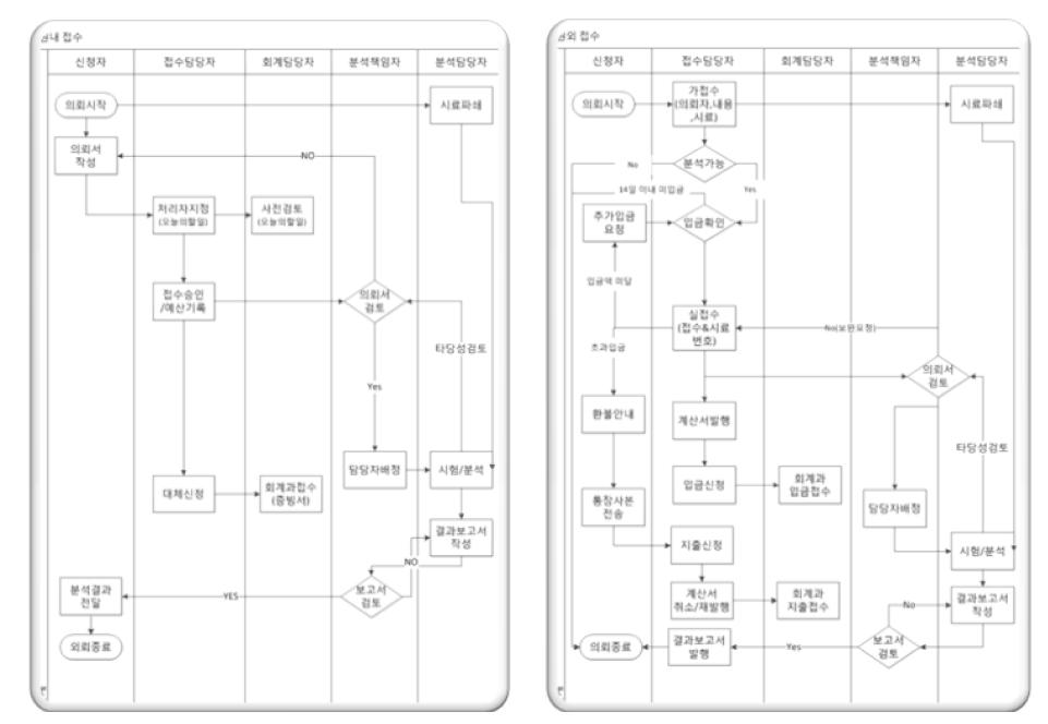 업무분석을 통해 도출된 프로세스 분석의뢰 과정의 플로우챠트. 왼쪽은 원내분석의뢰, 오른쪽은 원외분석의뢰 과정이다.