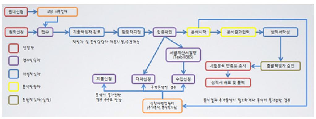한국지질자원연구원 특성분석업무 통합프로세스