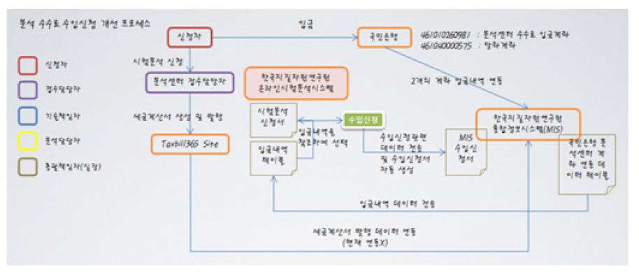 한국지질자원연구원 특성분석업무 수수료처리 프로세스