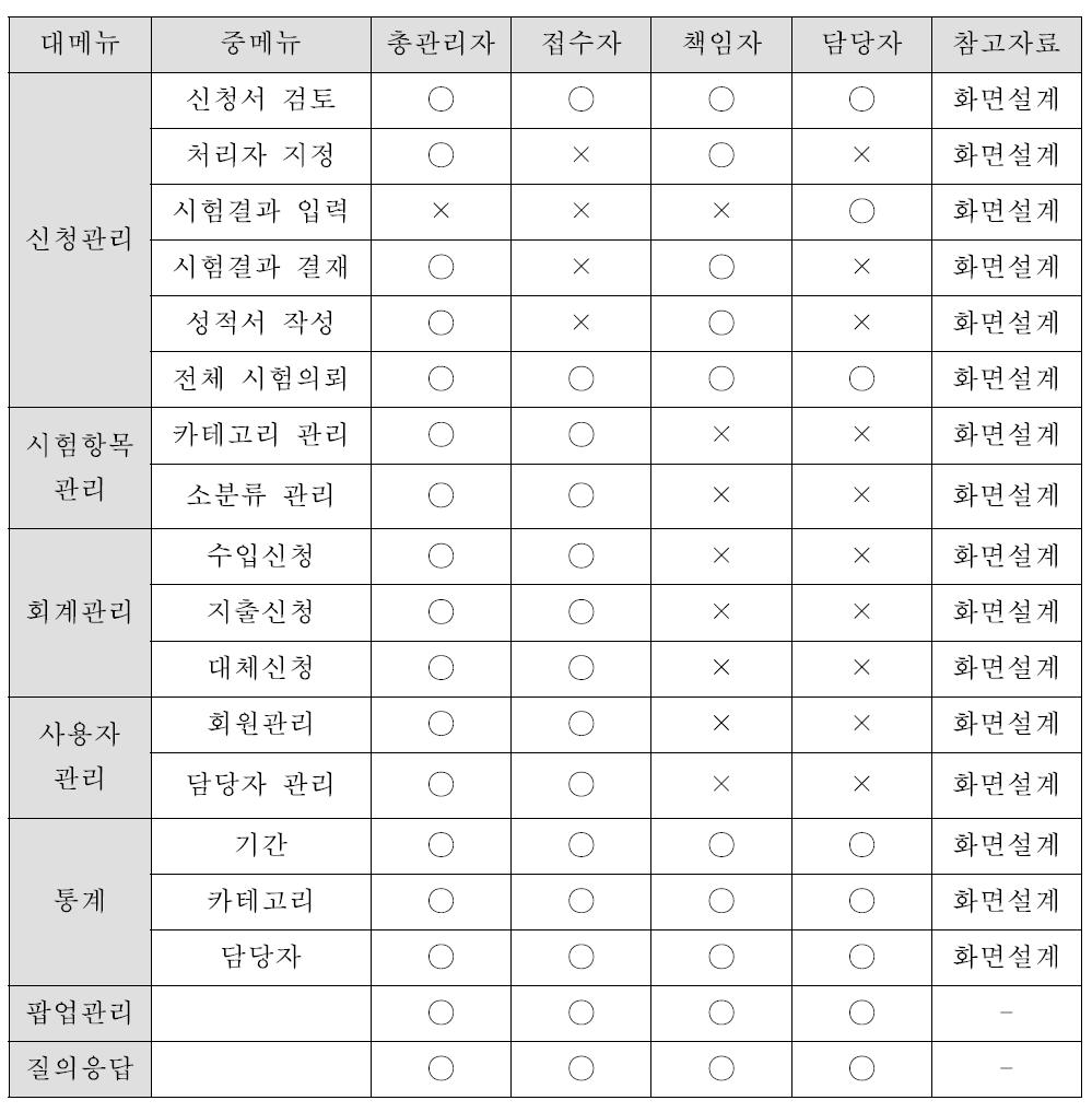 분석업무 관리자 메뉴