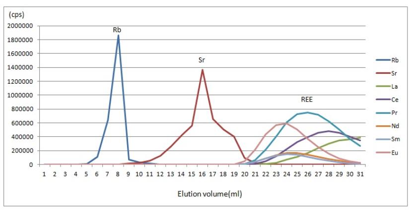 Elution curves for Rb, Sr, and REE