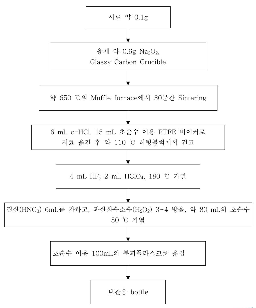 HR-ICP/MS 측정을 위한 시료 전처리법의 흐름도