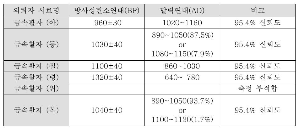 금속활자의 연대