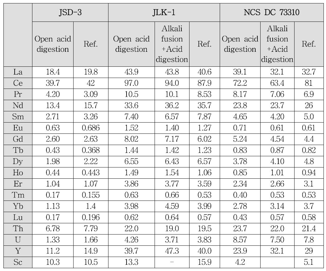 ICP/MS로 측정한 퇴적물 표준시료의 측정결과(㎍/g). 시료 전처리에 Sodium peroxide 용융법과 open acid digestion법을 적용한 결과들을 비교하였다.