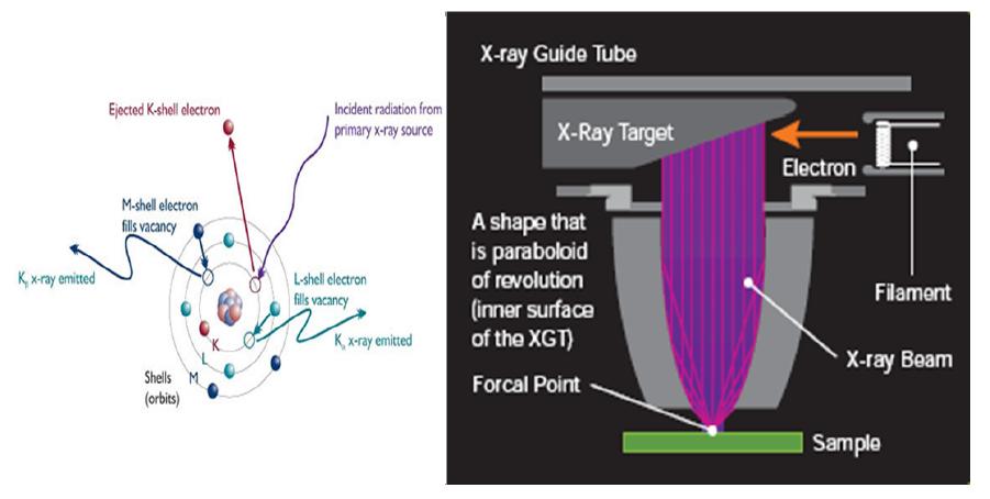 XRF의 기본 원리와 X-ray guide tube의 모식도