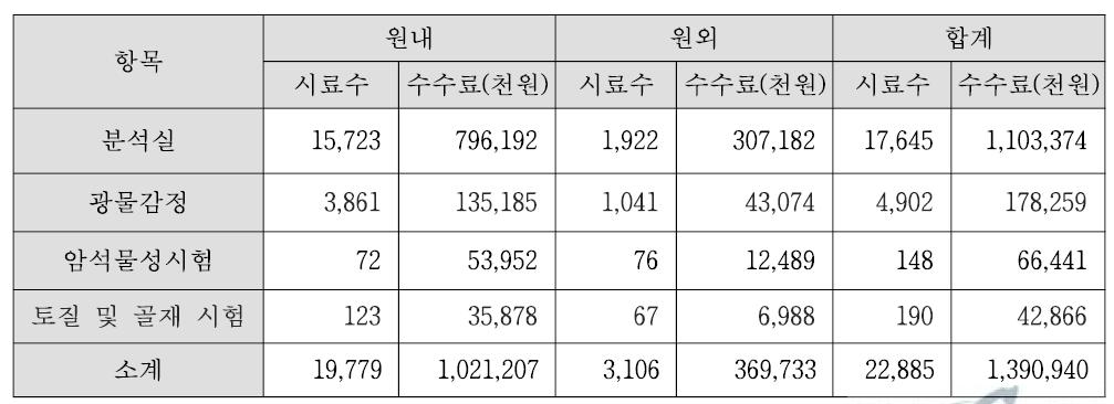 2012년 11월 30일까지의 시험분석지원 시료 및 수수료 실적