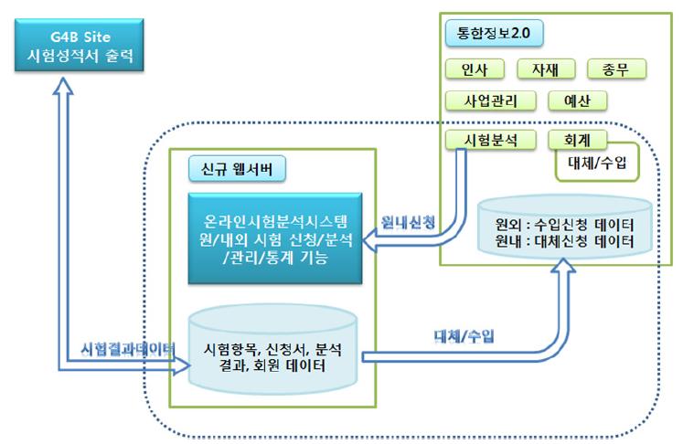 시스템 개발 구성도