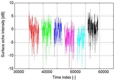 LRS surface echo intensity. Plot line colors indicate time period of observation