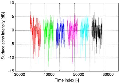 LRS surface echo intensity after calibration. All the intensity levels are corrected.