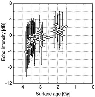 LRS surface echo intensity as function of the surface age