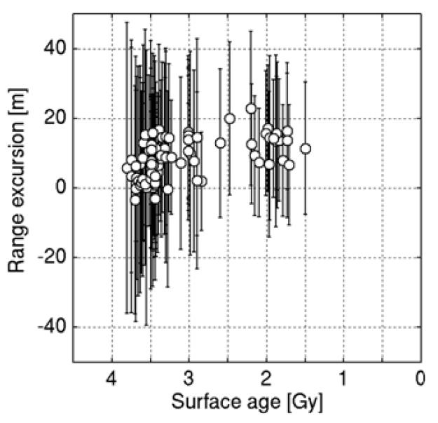 Range excursion of LRS surface echo as function of surface age