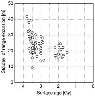 Standard deviation of range excursion of LRS surface echo as function of surface age