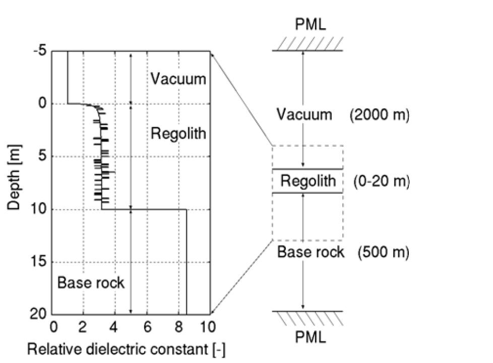 1D-FDTD model of LRS observation. The model is characterized by the medium dielectric constant profile.