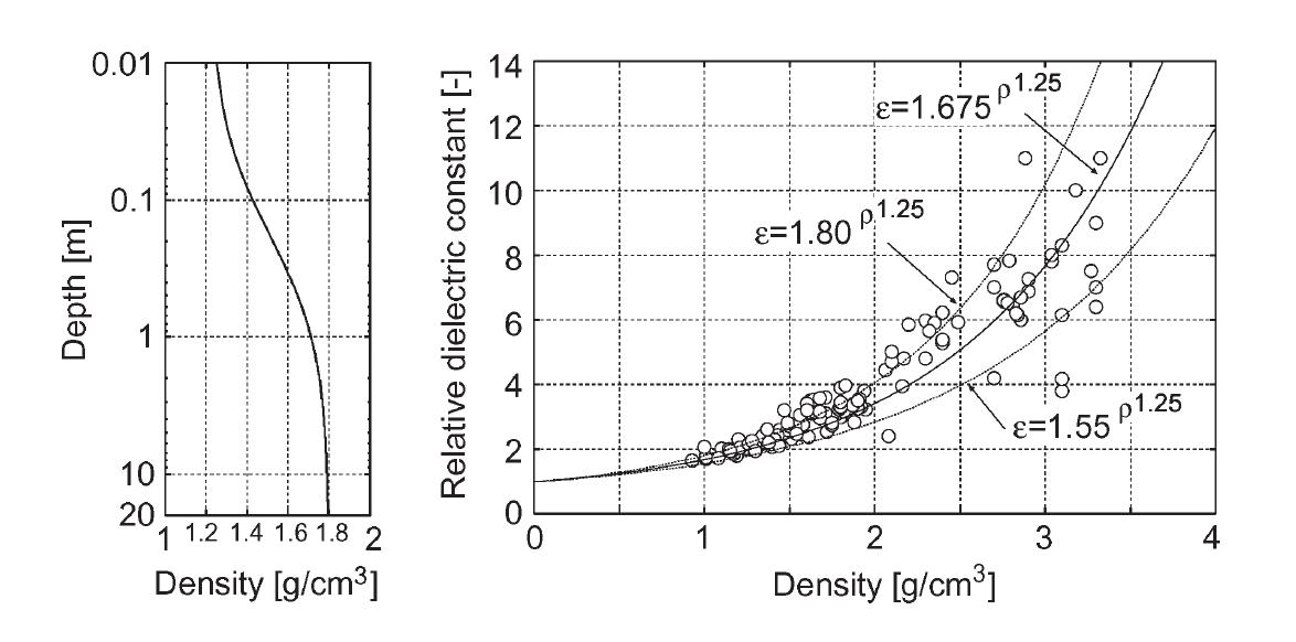 Regolith density profile as a function of depth (left) , and relative dielectric constant of Apollo returned samples as function of density (right)