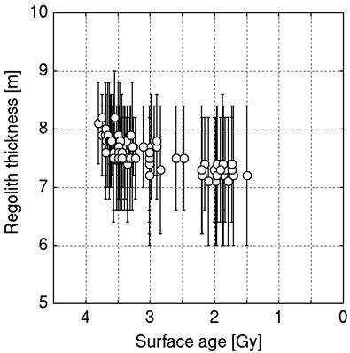 Resultant regolith thickness of the inversion. Note that the thickness of older surface regolith is larger than that of a younger surface.