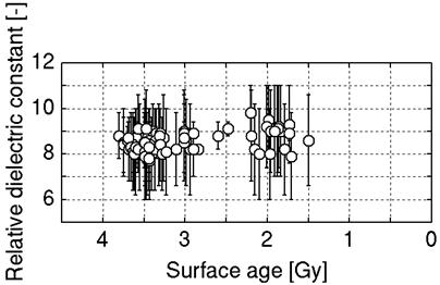 Resultant relative dielectric constant of the base rock mare basalt. Note that the dielectric constant has no obvious correlation with the surface age.