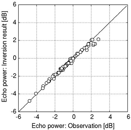 Comparison of surface echo intensity of the simulation results and LRS observation results.