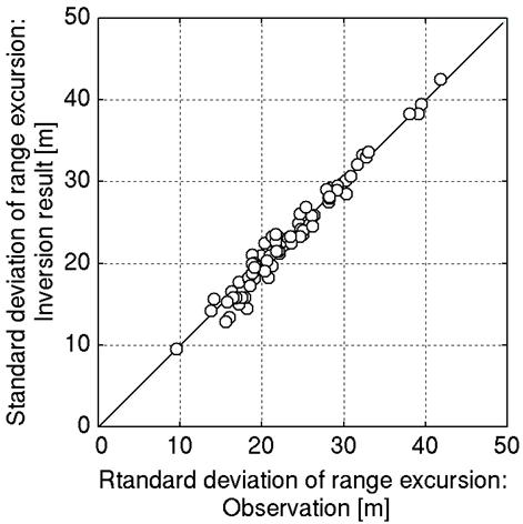 Comparison of the standard deviation of range excursion of the simulation results and LRS-LALT observation results.