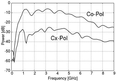 Power wpectrum of transmitted pulse of the Vivalid antenna