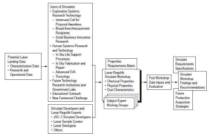 Lunar simulant requirements definition