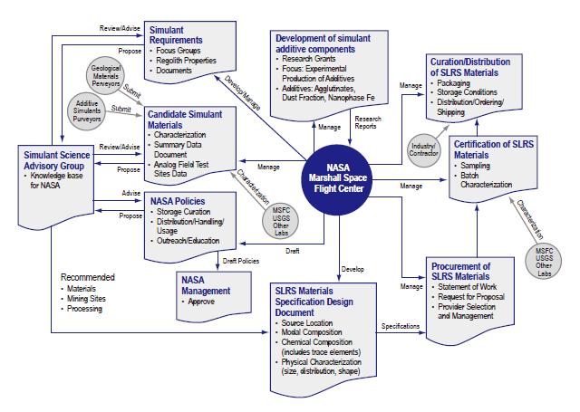 Acquisition and certification of SLRS materials, coordinatedby NASA MSFC